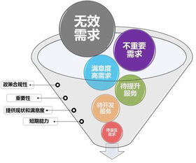 如何搞定市場需求 細分產品需求與需求管理 下篇